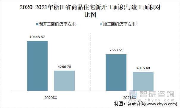 2020-2021年浙江省商品住宅新开工面积与竣工面积对比图