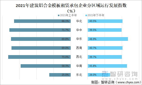 2021年建筑铝合金模板租赁承包企业分区域运行发展指数