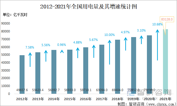 2012-2021年全国用电量及其增速统计图