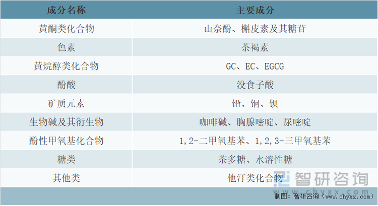 黑茶主要功能性成分