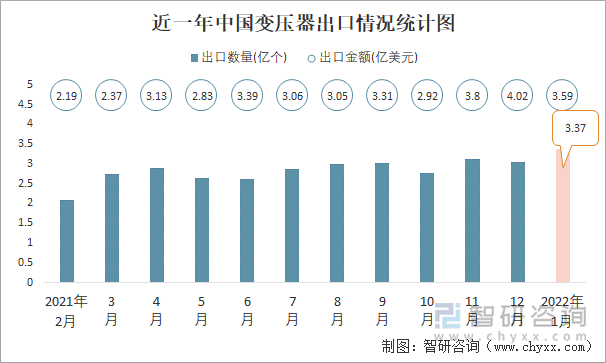 近一年中国变压器出口情况统计图