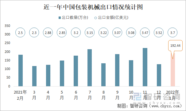 近一年中国包装机械出口情况统计图