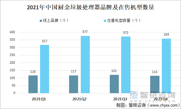 2021年中国厨余垃圾处理器品牌及在售机型数量