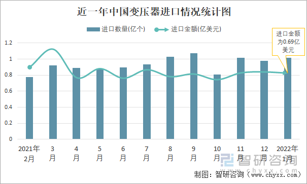 近一年中国变压器进口情况统计图