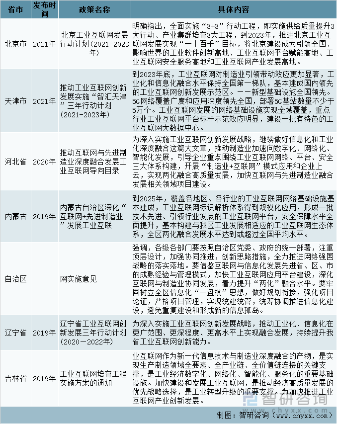 全国各省市“工业互联网”支持政策（一）