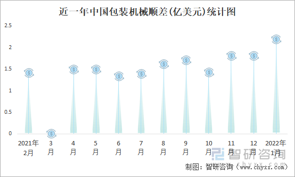 近一年中国包装机械顺差(亿美元)统计图