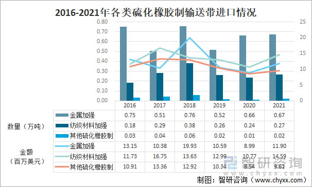 2016-2021年各类硫化橡胶制输送带进口情况