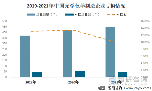 2019-2021年中国光学仪器制造企业亏损情况