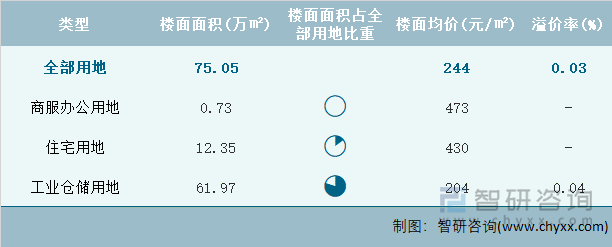 2022年2月黑龙江省各类用地土地成交情况统计表