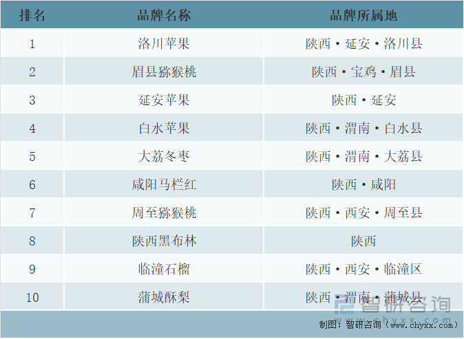 2021年陕西水果网络零售前十区域公用品牌