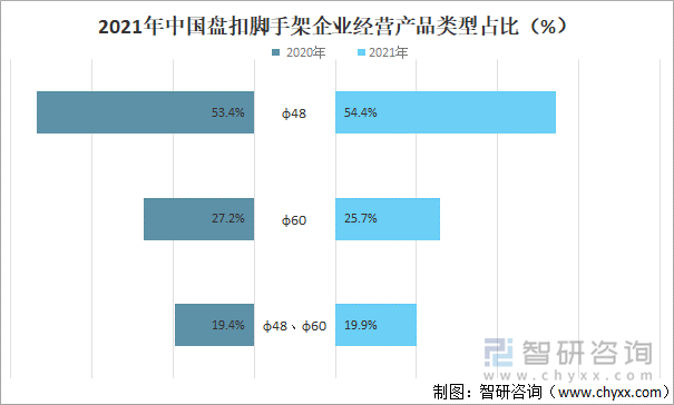 2021年中国盘扣脚手架企业经营产品类型占比