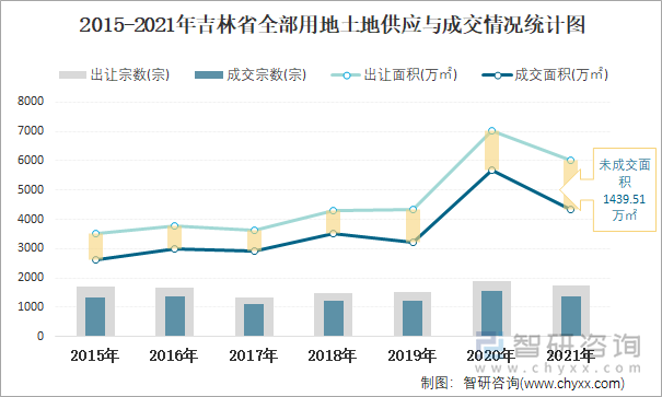 2015-2021年吉林省全部用地土地供应与成交情况统计图