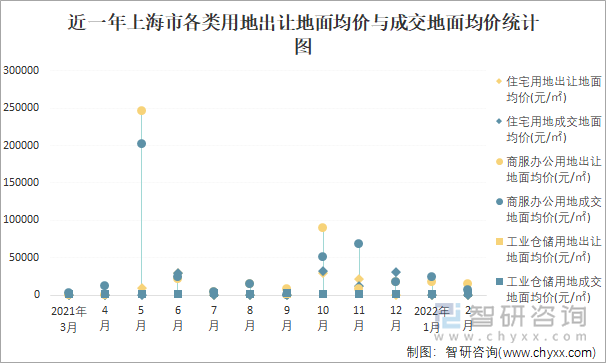 近一年上海市各类用地出让地面均价与成交地面均价统计图