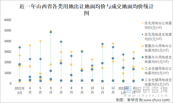 近一年山西省各类用地出让地面均价与成交地面均价统计图