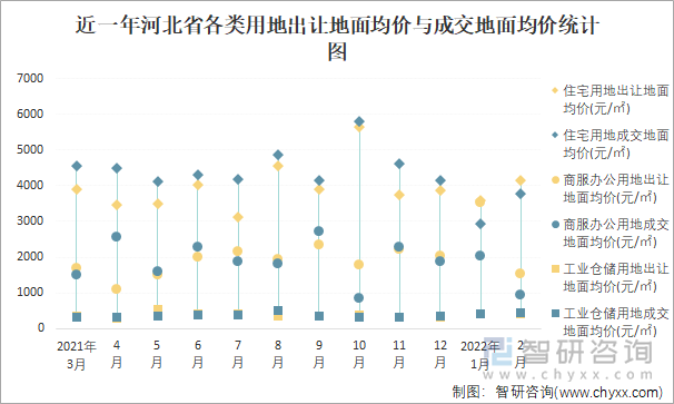 近一年河北省各类用地出让地面均价与成交地面均价统计图