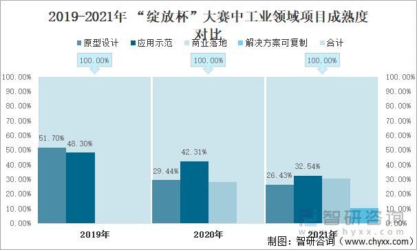 2019-2021年“绽放杯”大赛中工业领域项目成熟度对比