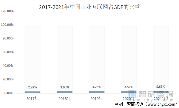 2017-2021年中国工业互联网占GDP的比重