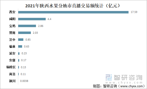 2021年陕西水果分地市直播交易额统计（亿元）