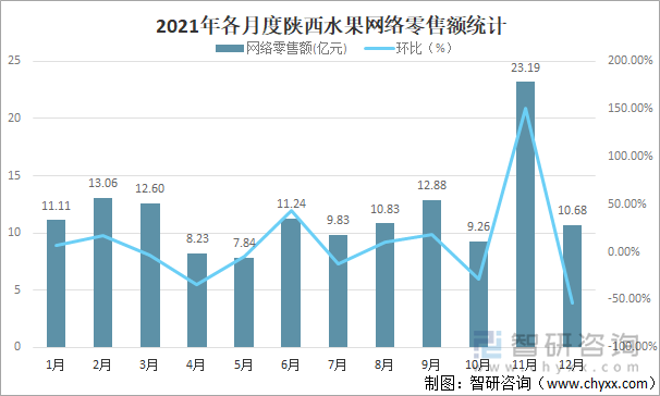 2021年各月度陕西水果网络零售额统计