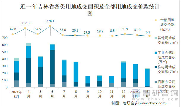 近一年吉林省各类用地成交面积及全部用地成交价款统计图