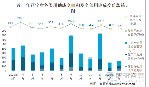 近一年辽宁省各类用地成交面积及全部用地成交价款统计图