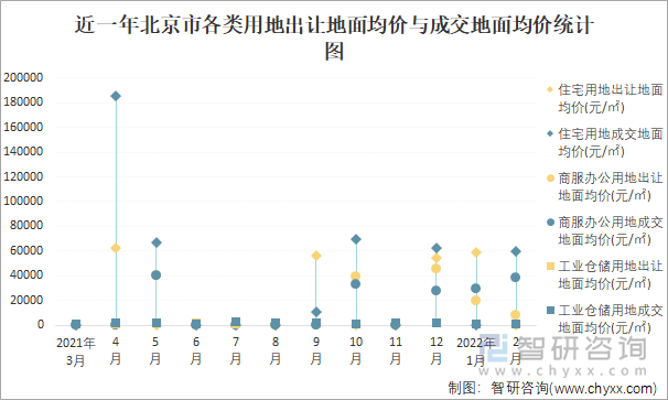 近一年北京市各类用地出让地面均价与成交地面均价统计图