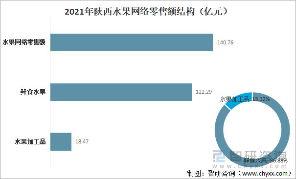 2021年陕西水果网络零售额结构（亿元）