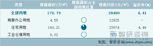 2022年2月北京市各类用地土地成交情况统计表