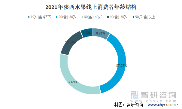 2021年陕西水果线上消费者年龄结构