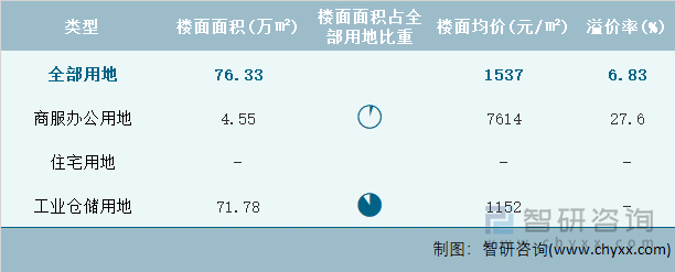 2022年2月上海市各类用地土地成交情况统计表