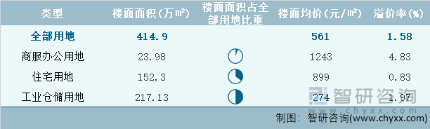 2022年2月山西省各类用地土地成交情况统计表