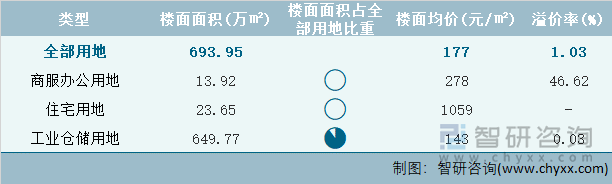 2022年2月内蒙古自治区各类用地土地成交情况统计表