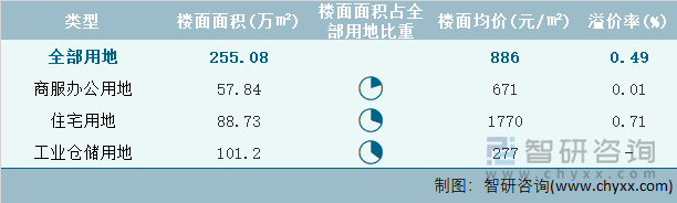 2022年2月辽宁省各类用地土地成交情况统计表