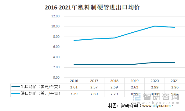 2016-2021年塑料制硬管进出口均价