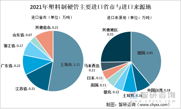 2021年塑料制硬管主要进口省市与进口来源地