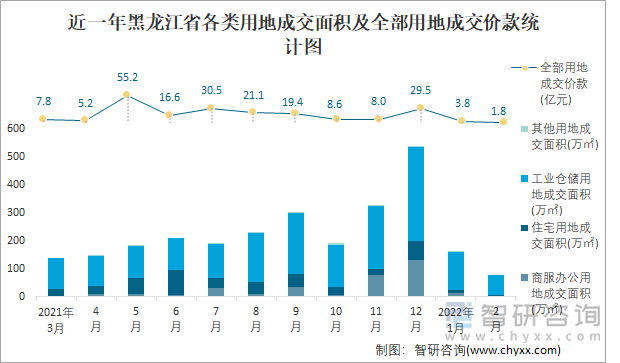 近一年黑龙江省各类用地成交面积及全部用地成交价款统计图