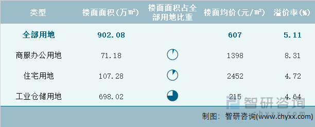 2022年2月江苏省各类用地土地成交情况统计表