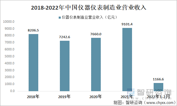 2018-2022年中国仪器仪表制造业营业收入