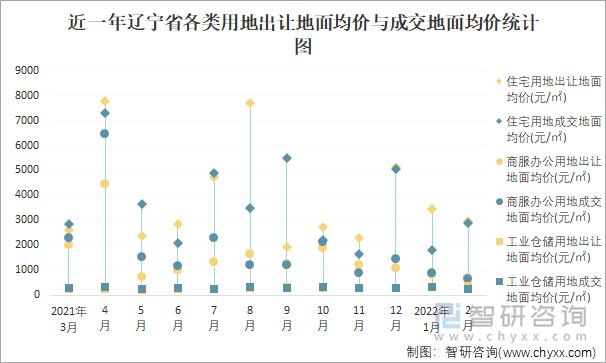 近一年辽宁省各类用地出让地面均价与成交地面均价统计图