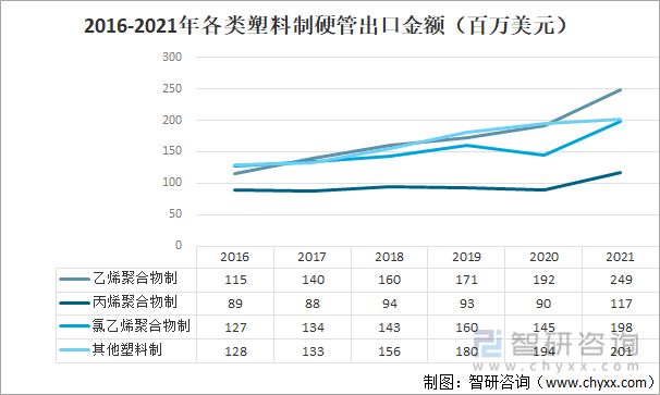 2016-2021年各类塑料制硬管出口金额（百万美元）