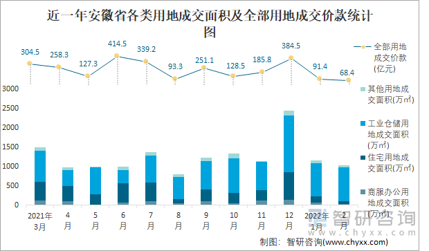 近一年安徽省各类用地成交面积及全部用地成交价款统计图