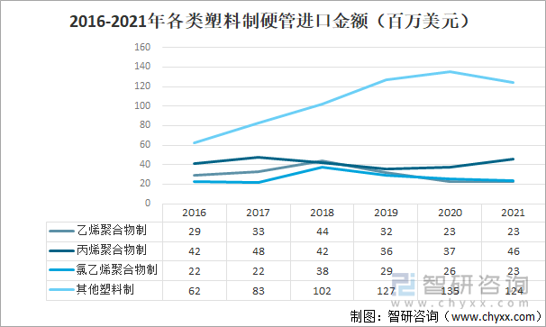 2016-2021年各类塑料制硬管进口金额（百万美元）