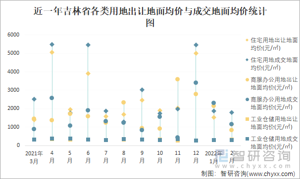 近一年吉林省各类用地出让地面均价与成交地面均价统计图