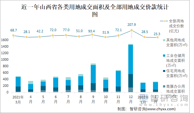 近一年山西省各类用地成交面积及全部用地成交价款统计图