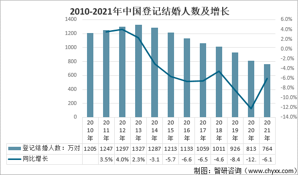 2010-2021年中国登记结婚人数及增长