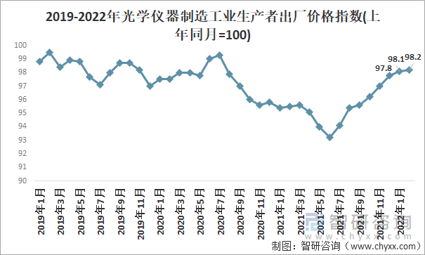 2019-2022年光学仪器制造工业生产者出厂价格指数(上年同月=100)