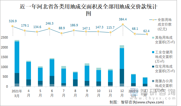 近一年河北省各类用地成交面积及全部用地成交价款统计图