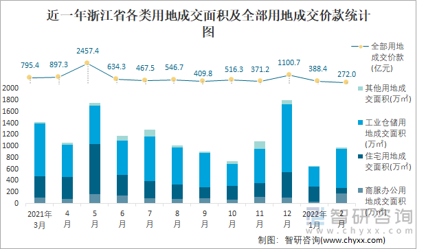 近一年浙江省各类用地成交面积及全部用地成交价款统计图