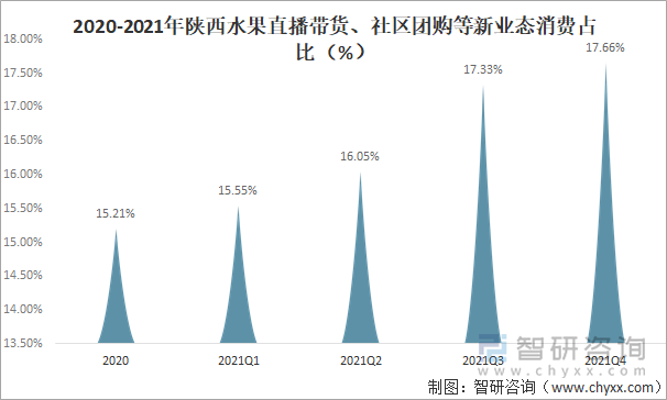 2020-2021年陕西水果直播带货、社区团购等新业态消费占比