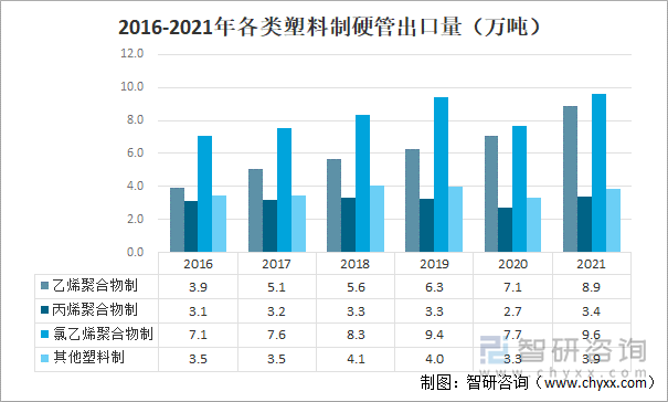 2016-2021年各类塑料制硬管出口量（万吨）